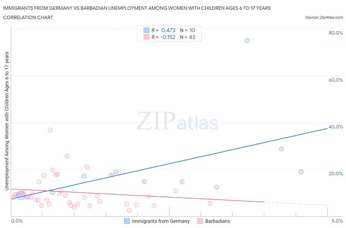 Immigrants from Germany vs Barbadian Unemployment Among Women with Children Ages 6 to 17 years