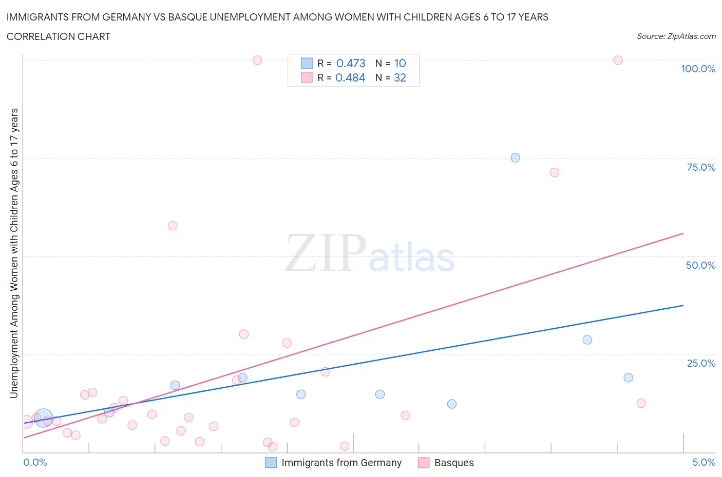 Immigrants from Germany vs Basque Unemployment Among Women with Children Ages 6 to 17 years