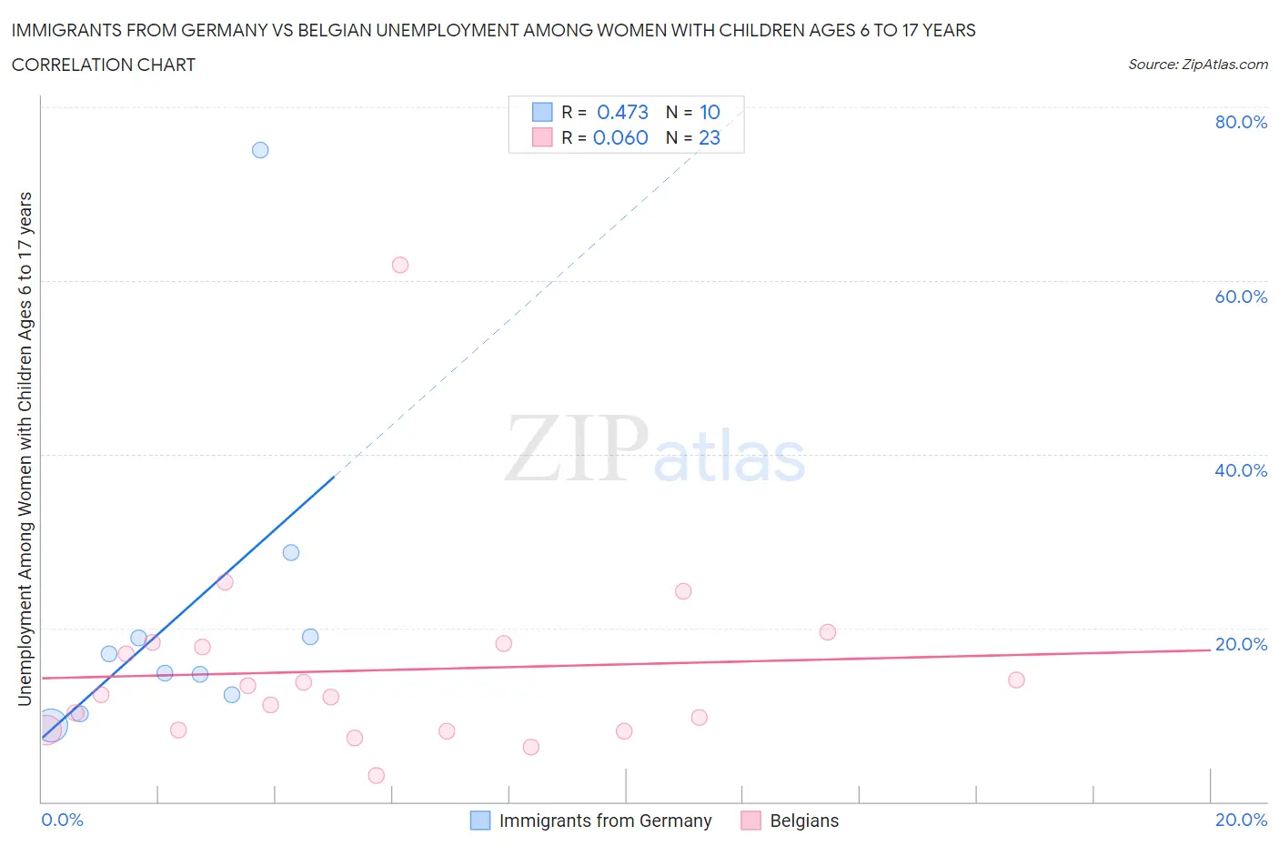 Immigrants from Germany vs Belgian Unemployment Among Women with Children Ages 6 to 17 years
