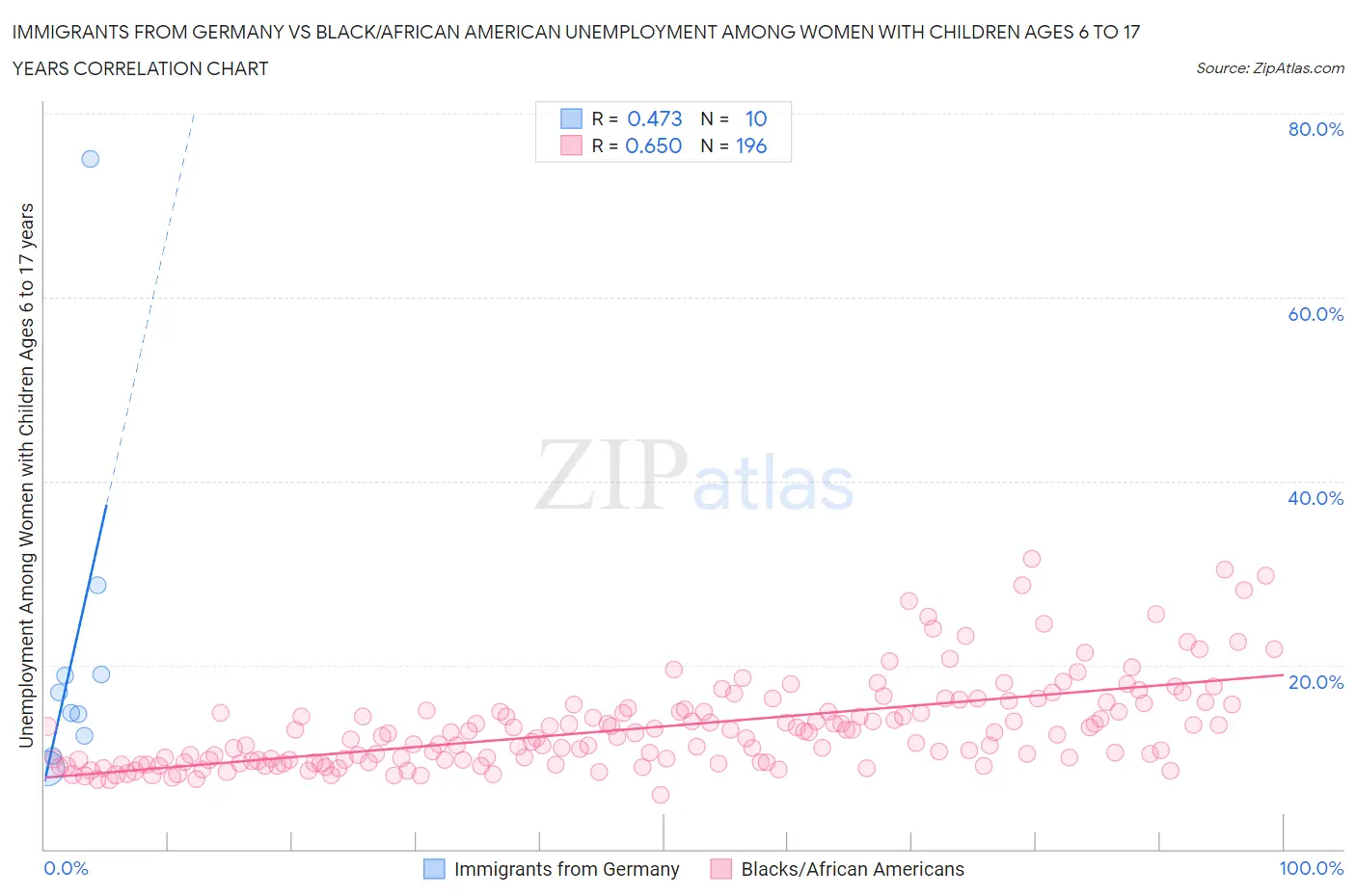 Immigrants from Germany vs Black/African American Unemployment Among Women with Children Ages 6 to 17 years