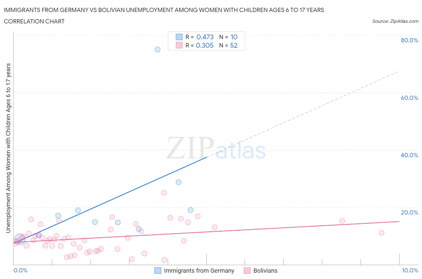 Immigrants from Germany vs Bolivian Unemployment Among Women with Children Ages 6 to 17 years