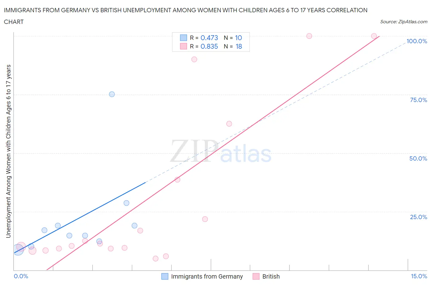 Immigrants from Germany vs British Unemployment Among Women with Children Ages 6 to 17 years