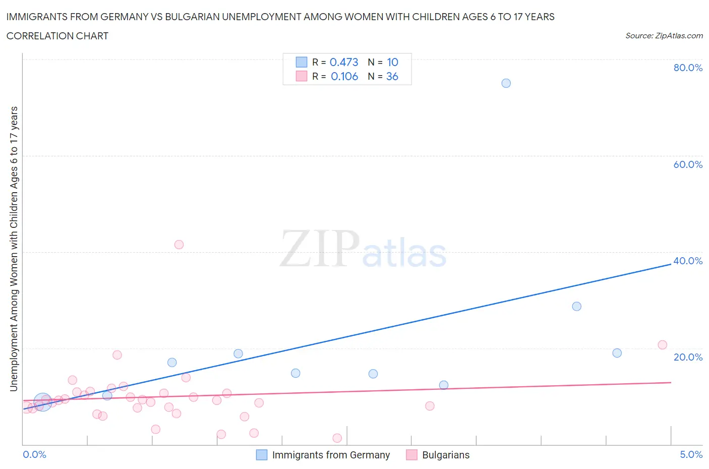 Immigrants from Germany vs Bulgarian Unemployment Among Women with Children Ages 6 to 17 years