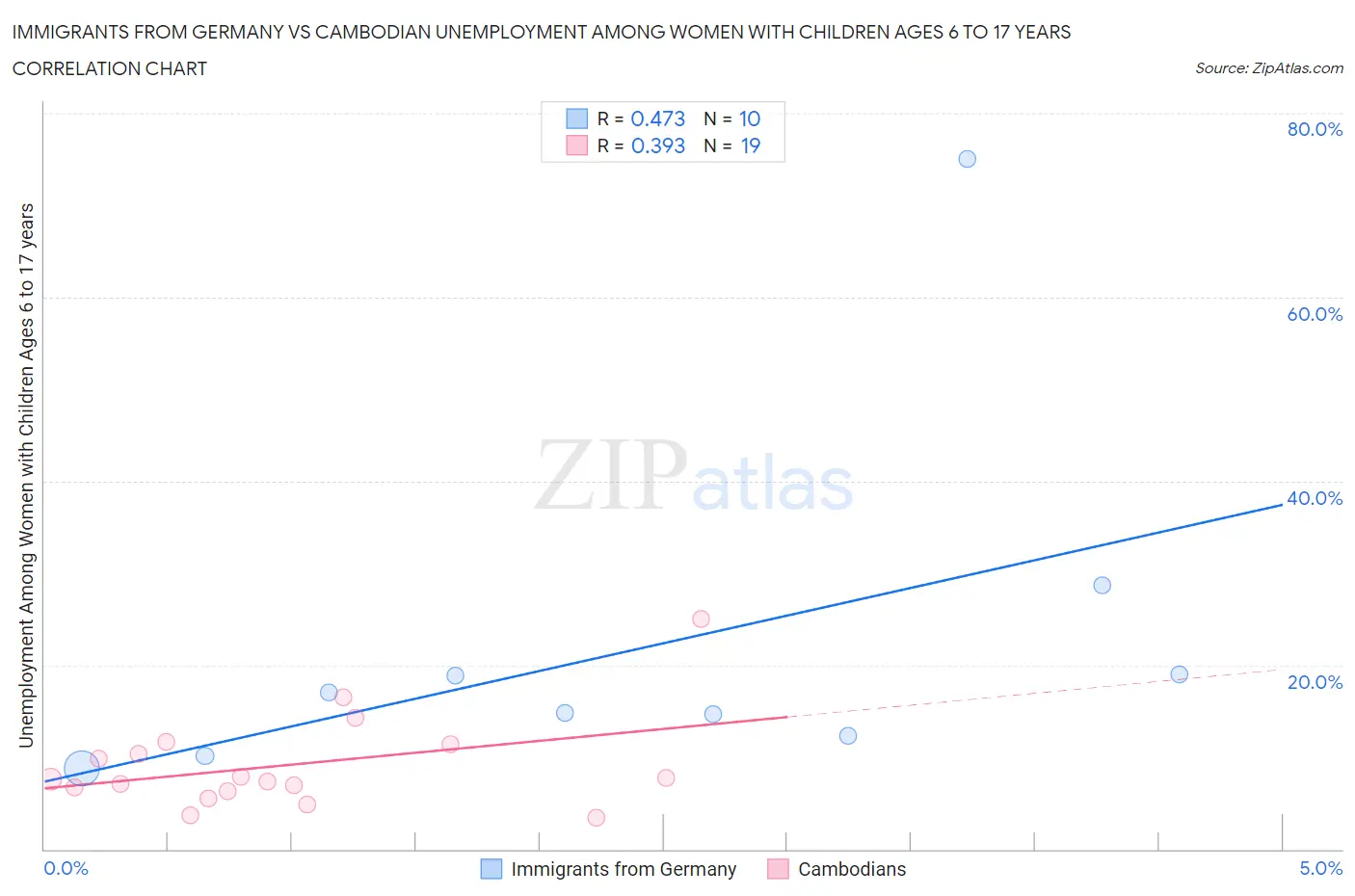 Immigrants from Germany vs Cambodian Unemployment Among Women with Children Ages 6 to 17 years