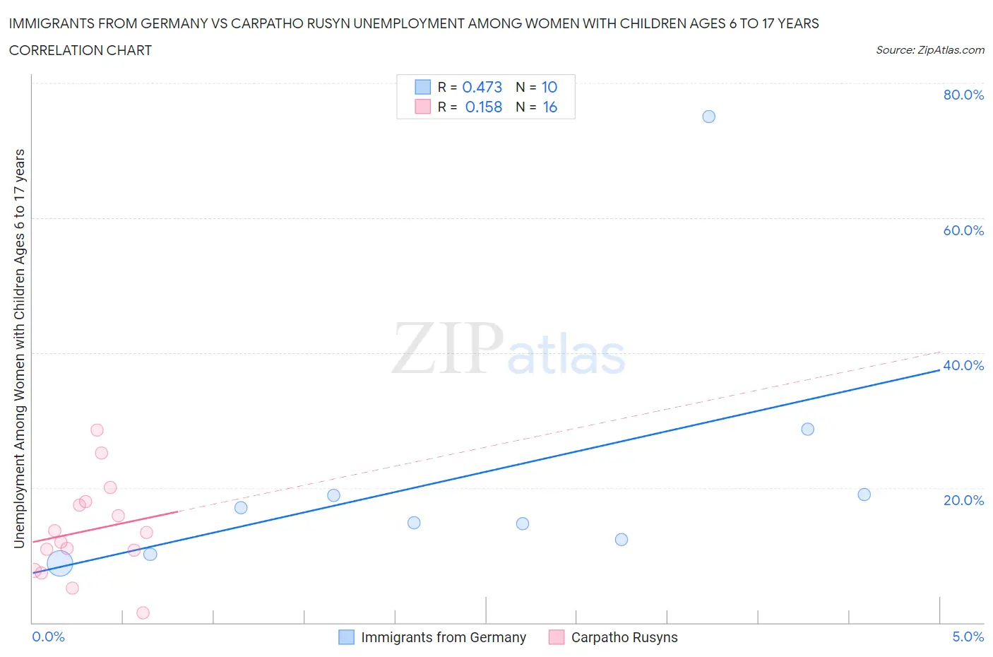 Immigrants from Germany vs Carpatho Rusyn Unemployment Among Women with Children Ages 6 to 17 years