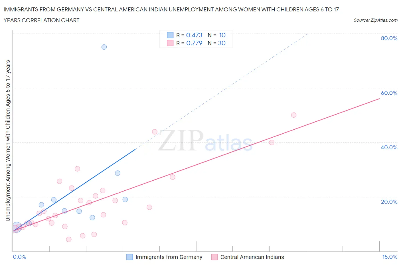 Immigrants from Germany vs Central American Indian Unemployment Among Women with Children Ages 6 to 17 years