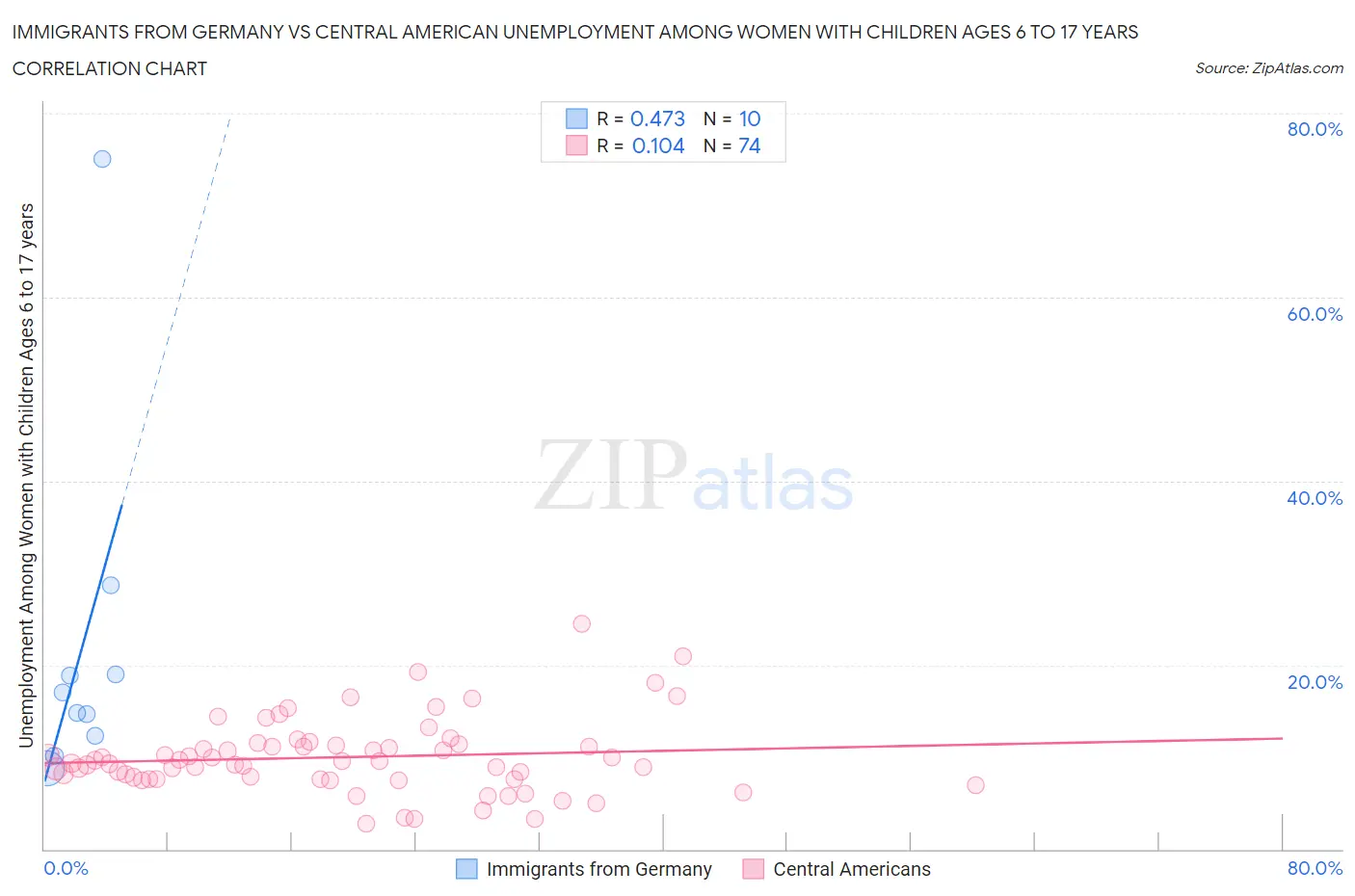Immigrants from Germany vs Central American Unemployment Among Women with Children Ages 6 to 17 years
