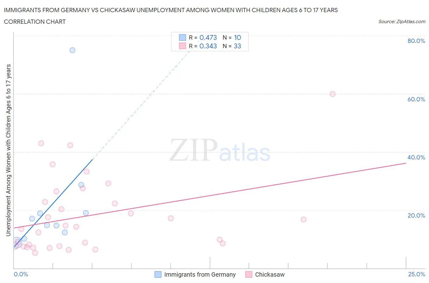 Immigrants from Germany vs Chickasaw Unemployment Among Women with Children Ages 6 to 17 years