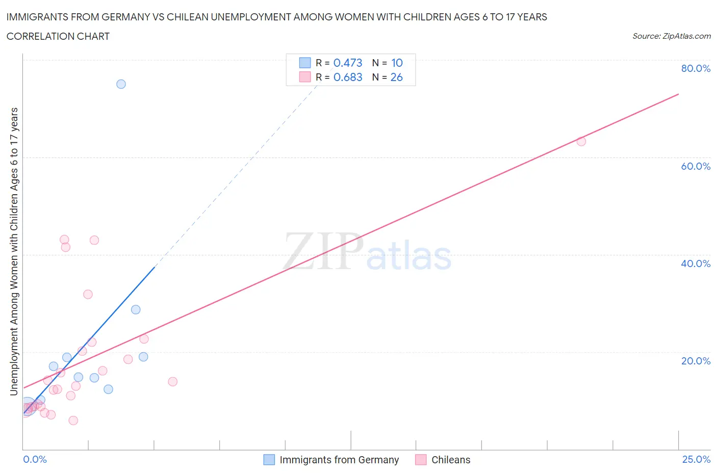Immigrants from Germany vs Chilean Unemployment Among Women with Children Ages 6 to 17 years