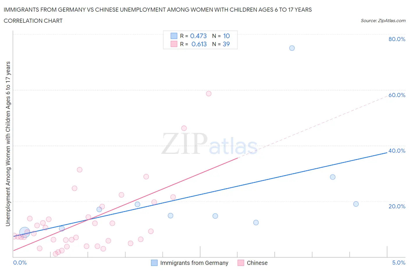 Immigrants from Germany vs Chinese Unemployment Among Women with Children Ages 6 to 17 years