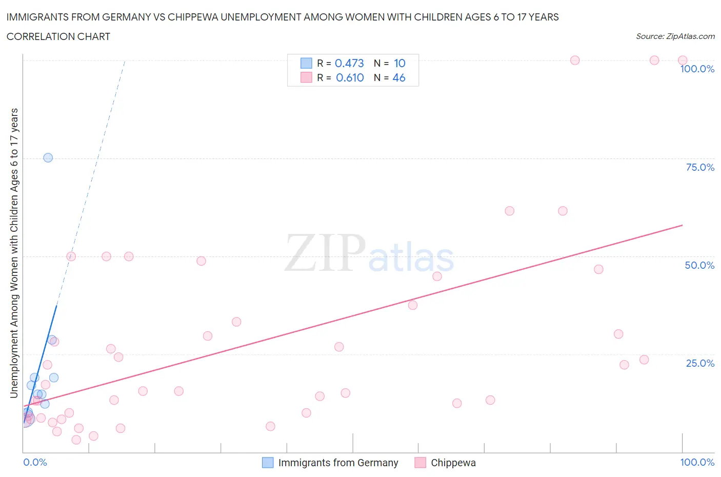 Immigrants from Germany vs Chippewa Unemployment Among Women with Children Ages 6 to 17 years