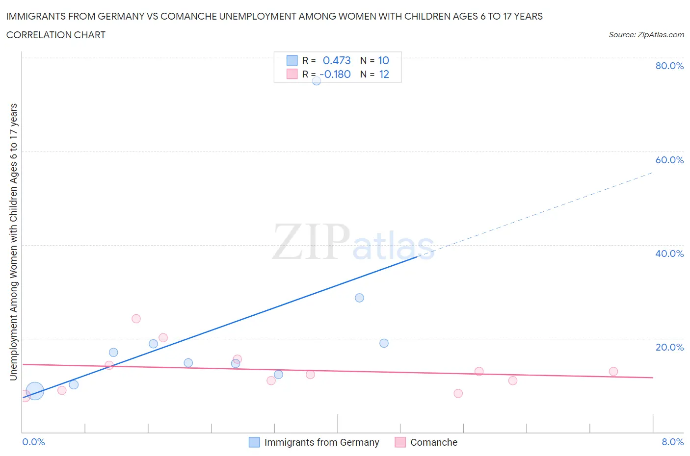 Immigrants from Germany vs Comanche Unemployment Among Women with Children Ages 6 to 17 years