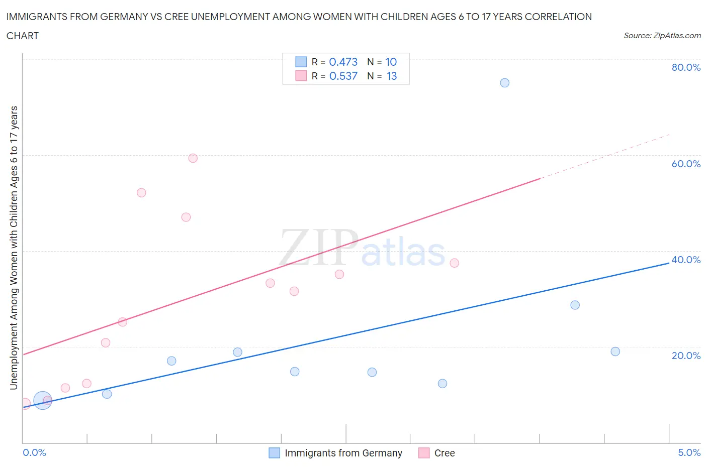 Immigrants from Germany vs Cree Unemployment Among Women with Children Ages 6 to 17 years