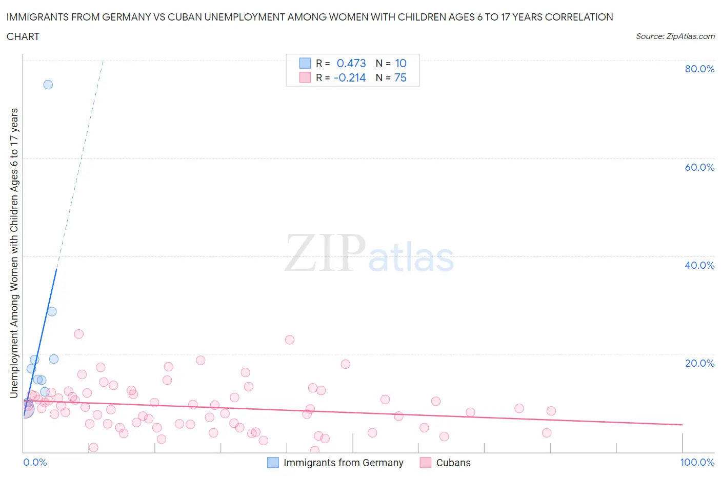 Immigrants from Germany vs Cuban Unemployment Among Women with Children Ages 6 to 17 years