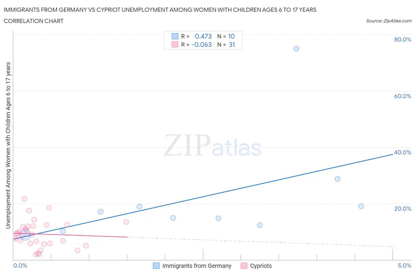 Immigrants from Germany vs Cypriot Unemployment Among Women with Children Ages 6 to 17 years