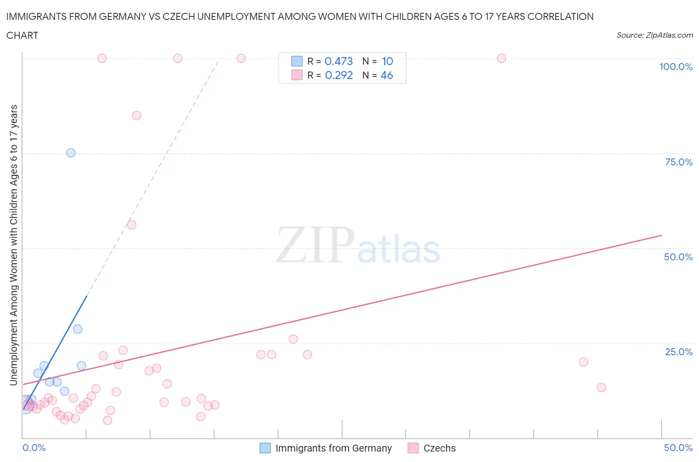 Immigrants from Germany vs Czech Unemployment Among Women with Children Ages 6 to 17 years