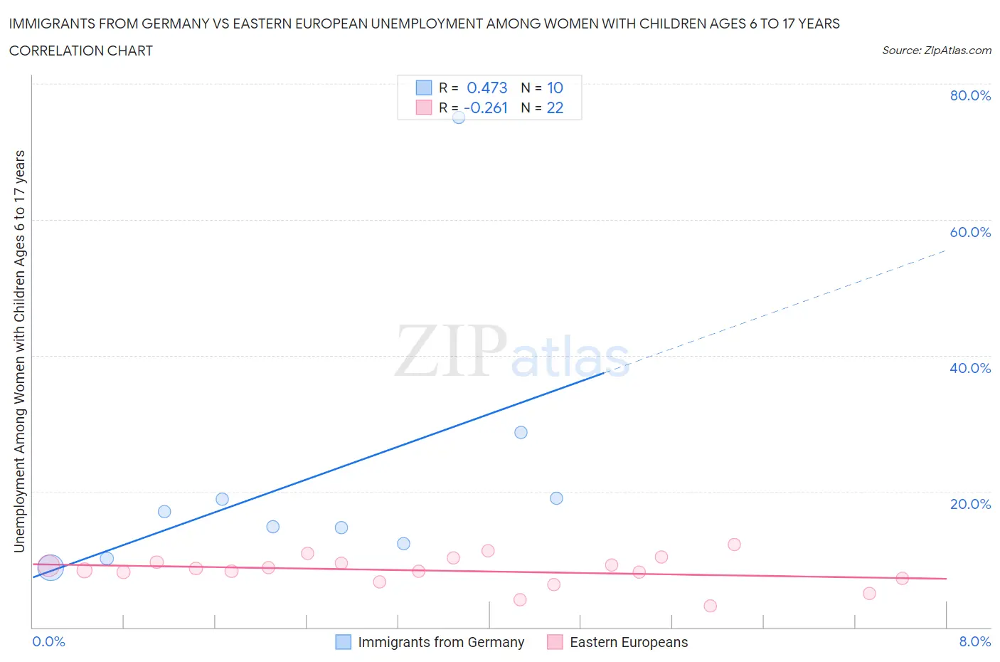 Immigrants from Germany vs Eastern European Unemployment Among Women with Children Ages 6 to 17 years