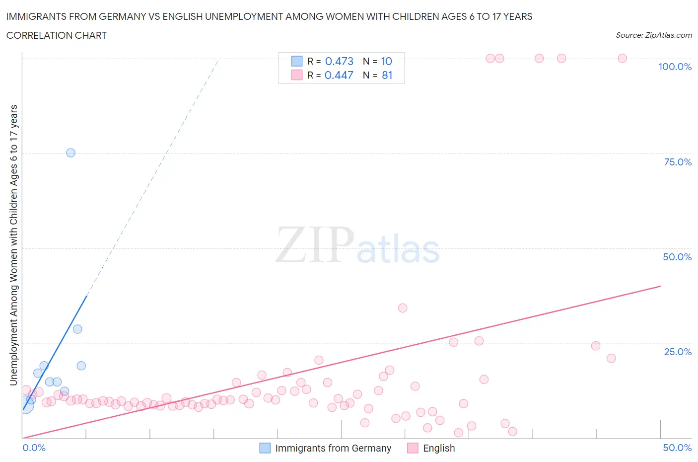 Immigrants from Germany vs English Unemployment Among Women with Children Ages 6 to 17 years