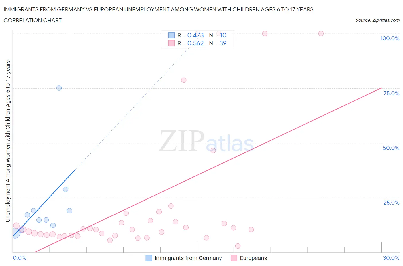 Immigrants from Germany vs European Unemployment Among Women with Children Ages 6 to 17 years