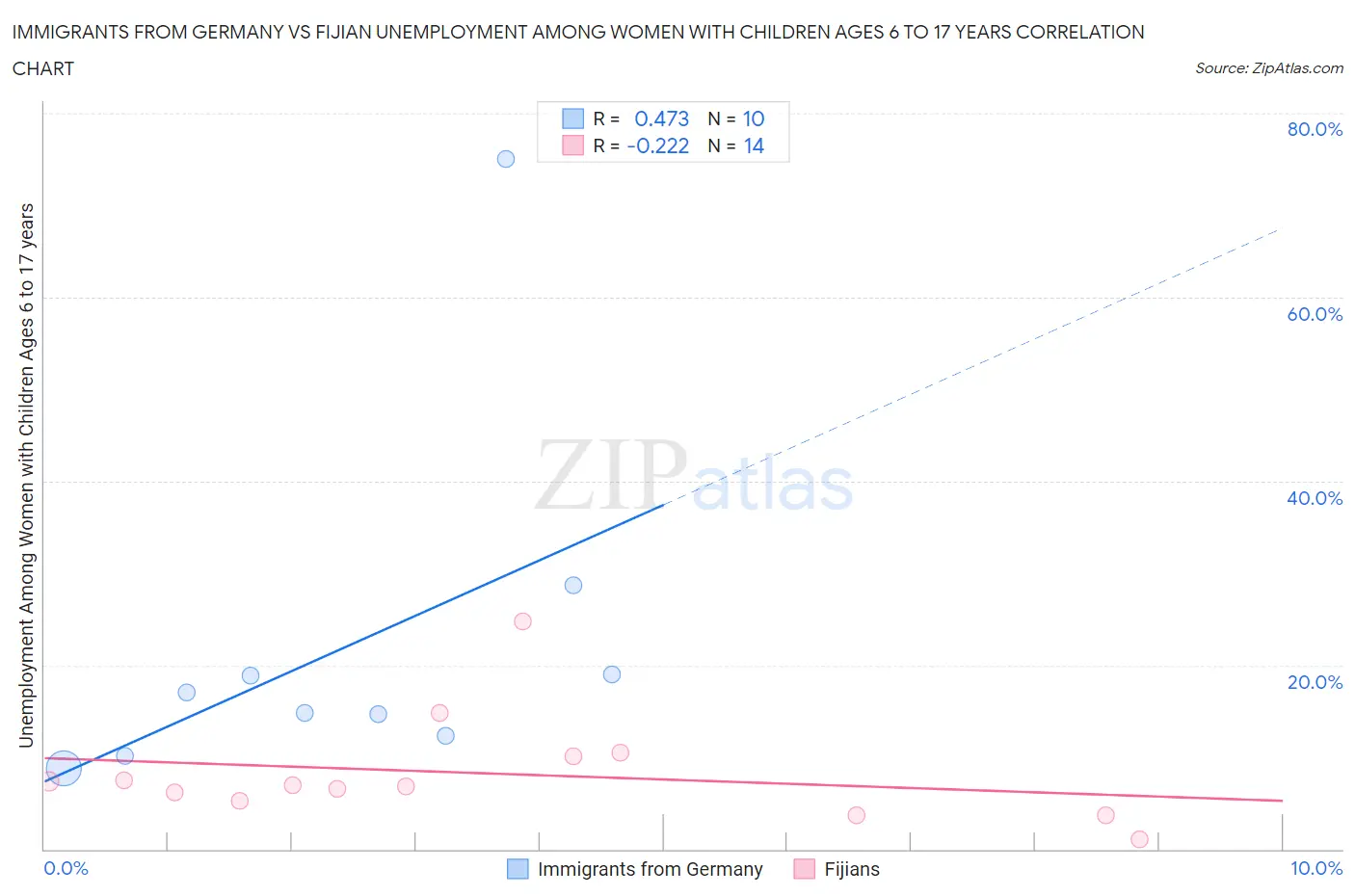 Immigrants from Germany vs Fijian Unemployment Among Women with Children Ages 6 to 17 years