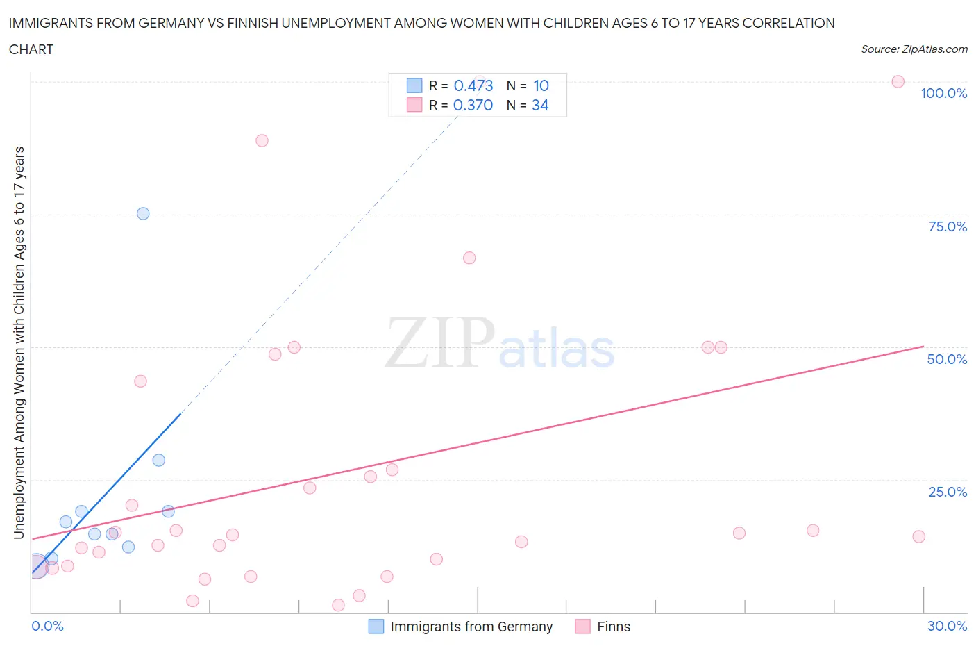 Immigrants from Germany vs Finnish Unemployment Among Women with Children Ages 6 to 17 years