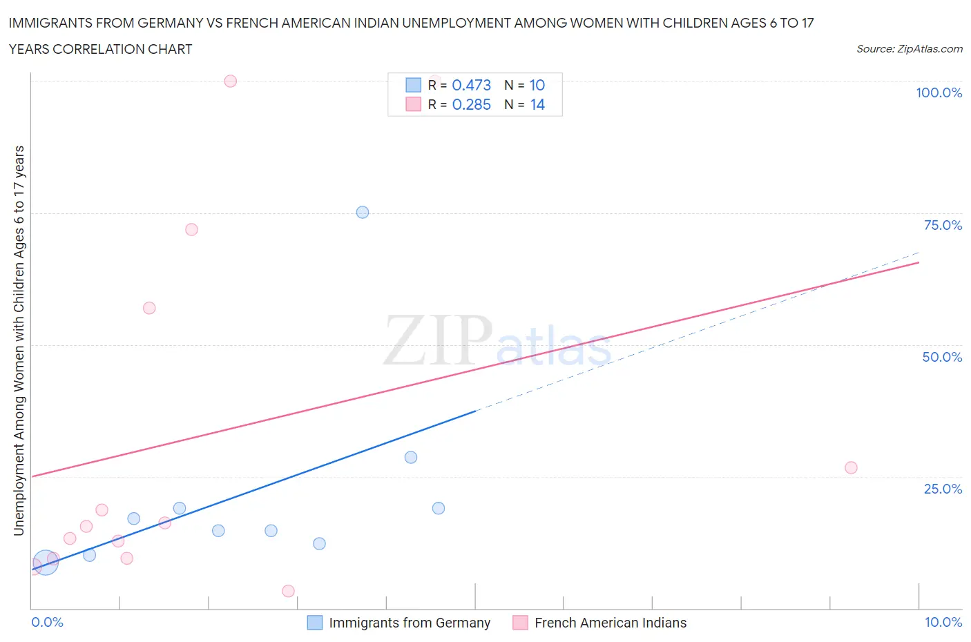 Immigrants from Germany vs French American Indian Unemployment Among Women with Children Ages 6 to 17 years