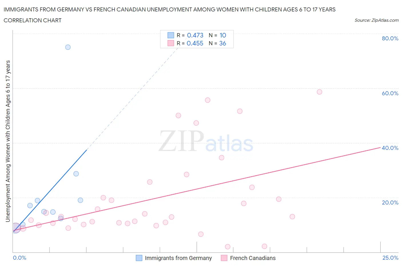 Immigrants from Germany vs French Canadian Unemployment Among Women with Children Ages 6 to 17 years