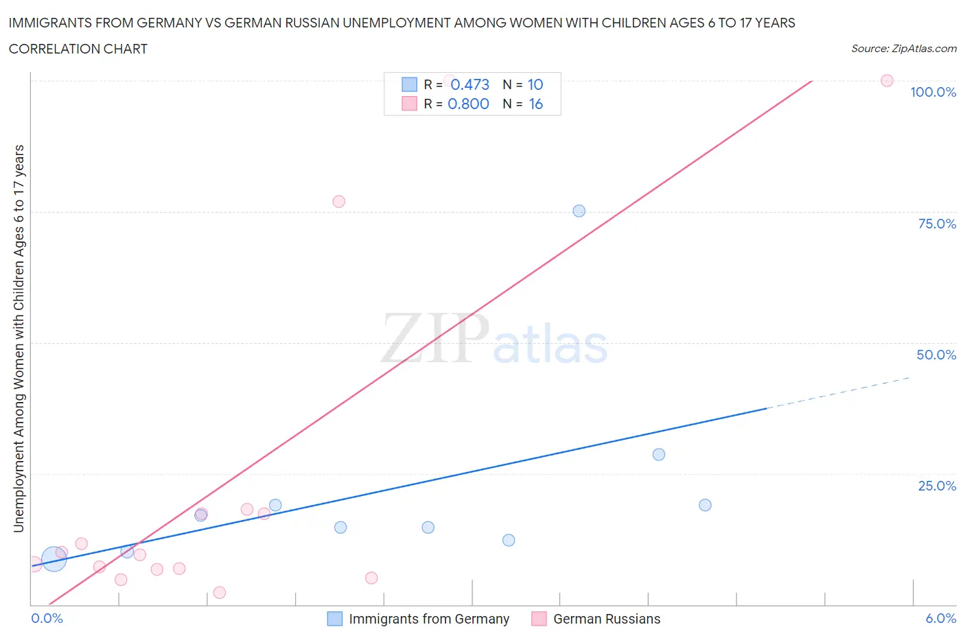 Immigrants from Germany vs German Russian Unemployment Among Women with Children Ages 6 to 17 years