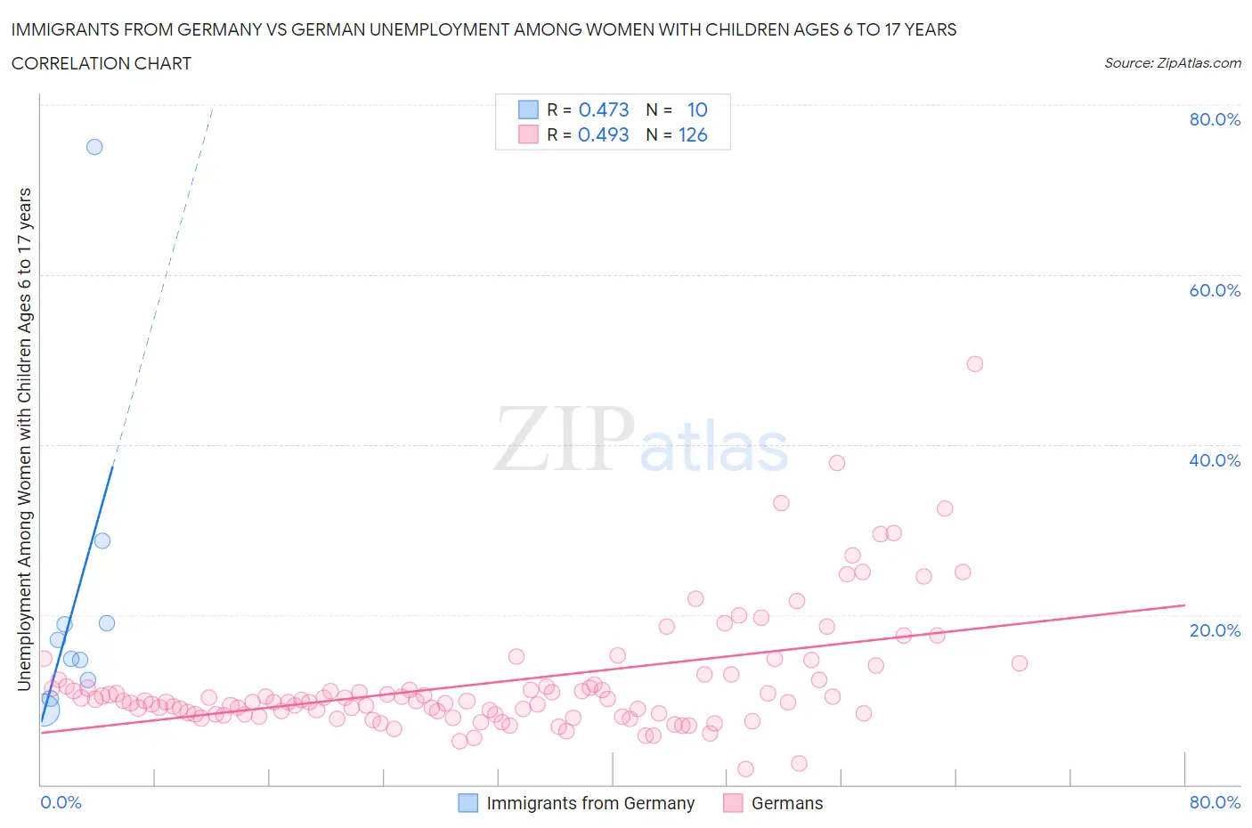 Immigrants from Germany vs German Unemployment Among Women with Children Ages 6 to 17 years