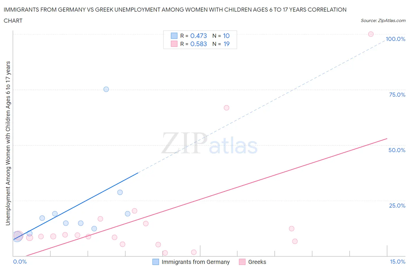 Immigrants from Germany vs Greek Unemployment Among Women with Children Ages 6 to 17 years