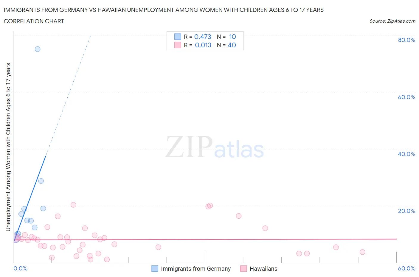 Immigrants from Germany vs Hawaiian Unemployment Among Women with Children Ages 6 to 17 years