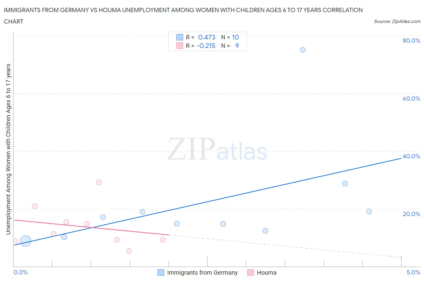 Immigrants from Germany vs Houma Unemployment Among Women with Children Ages 6 to 17 years