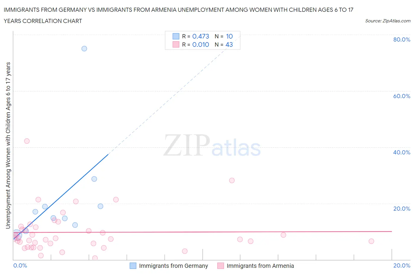 Immigrants from Germany vs Immigrants from Armenia Unemployment Among Women with Children Ages 6 to 17 years