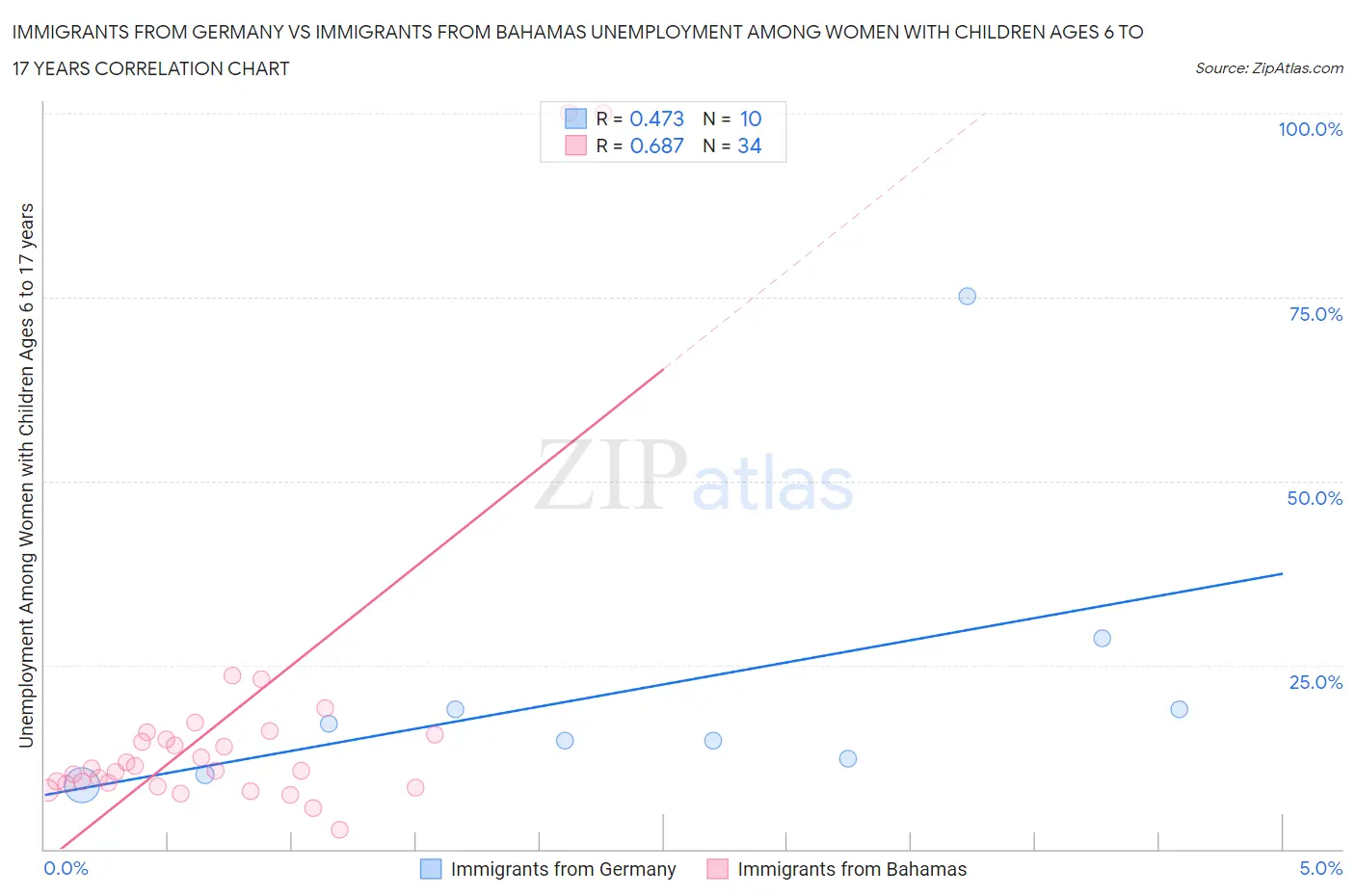 Immigrants from Germany vs Immigrants from Bahamas Unemployment Among Women with Children Ages 6 to 17 years