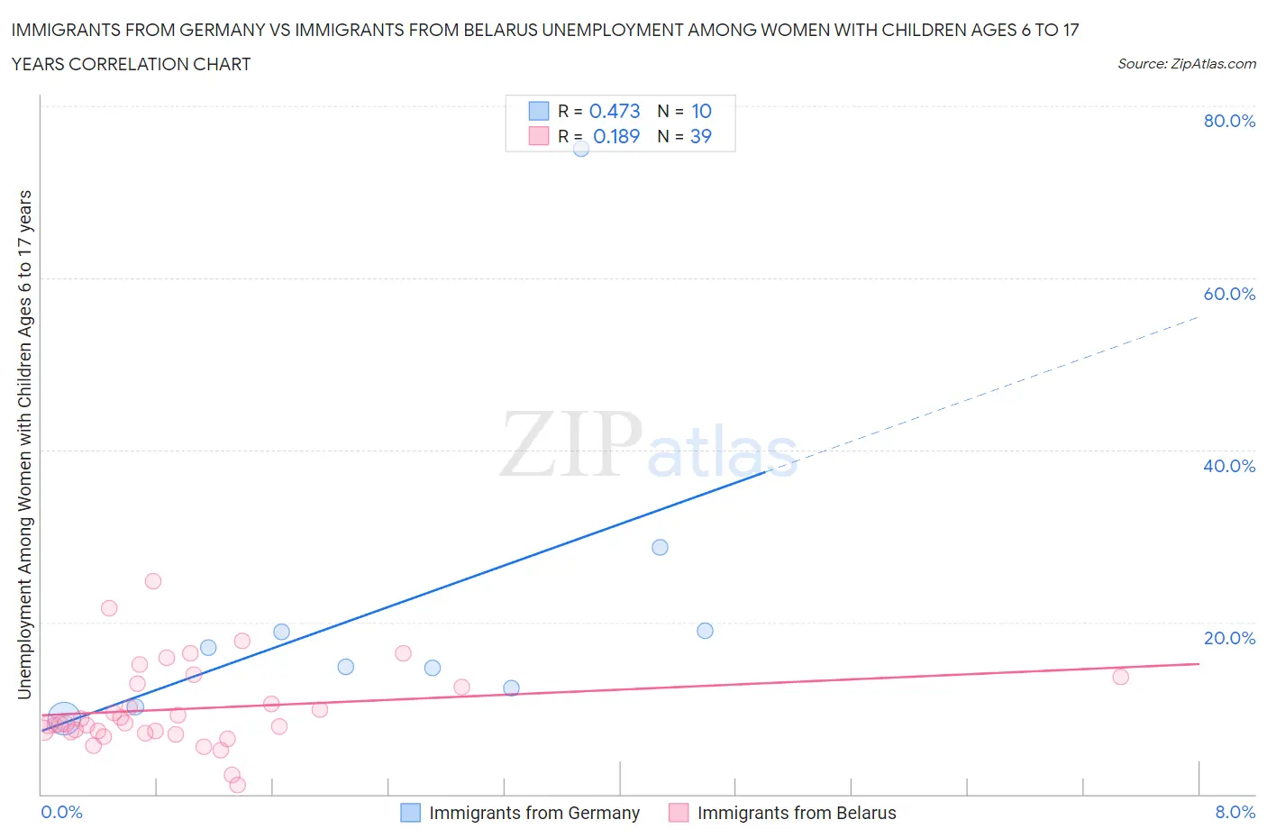 Immigrants from Germany vs Immigrants from Belarus Unemployment Among Women with Children Ages 6 to 17 years