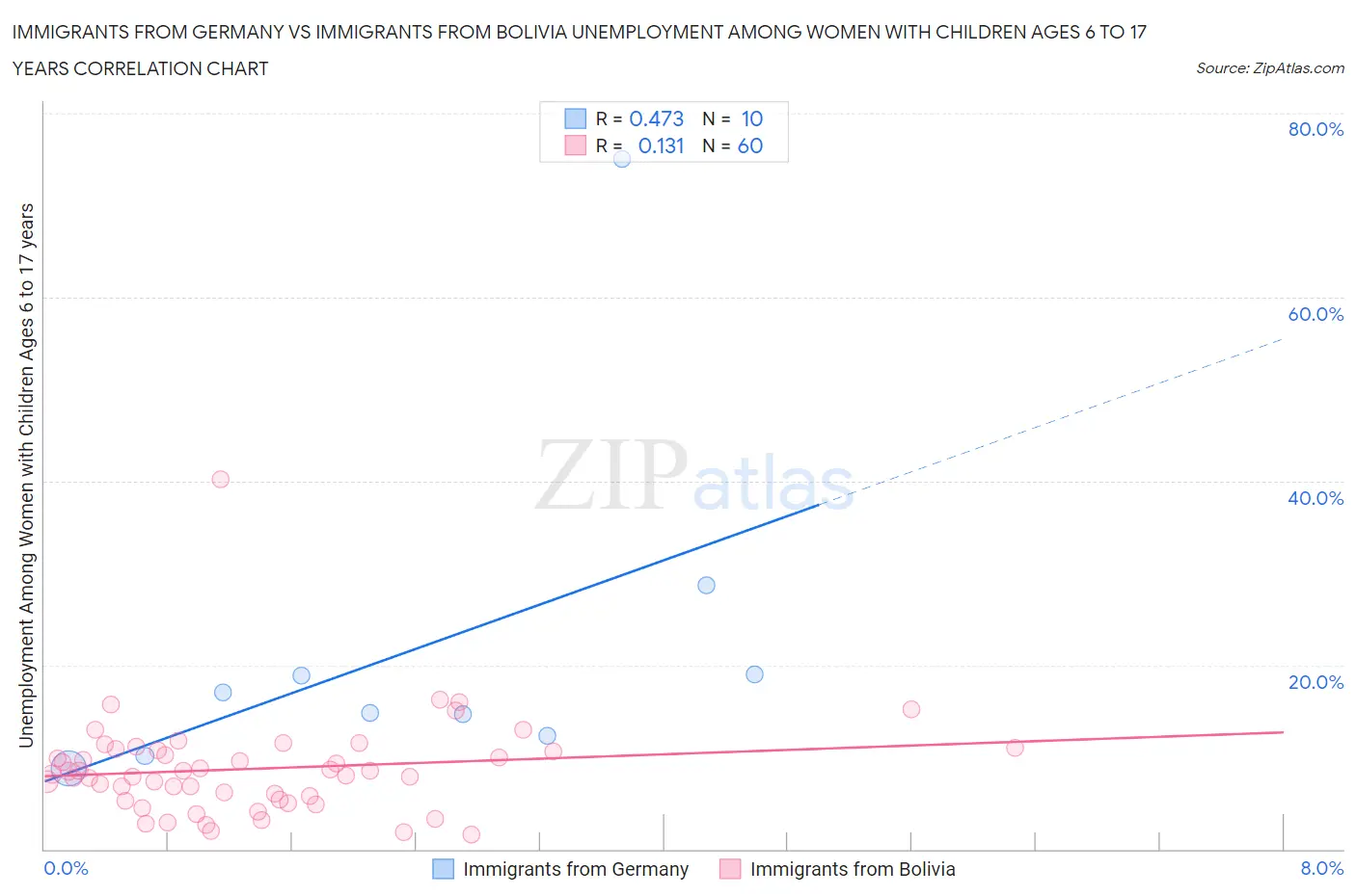 Immigrants from Germany vs Immigrants from Bolivia Unemployment Among Women with Children Ages 6 to 17 years