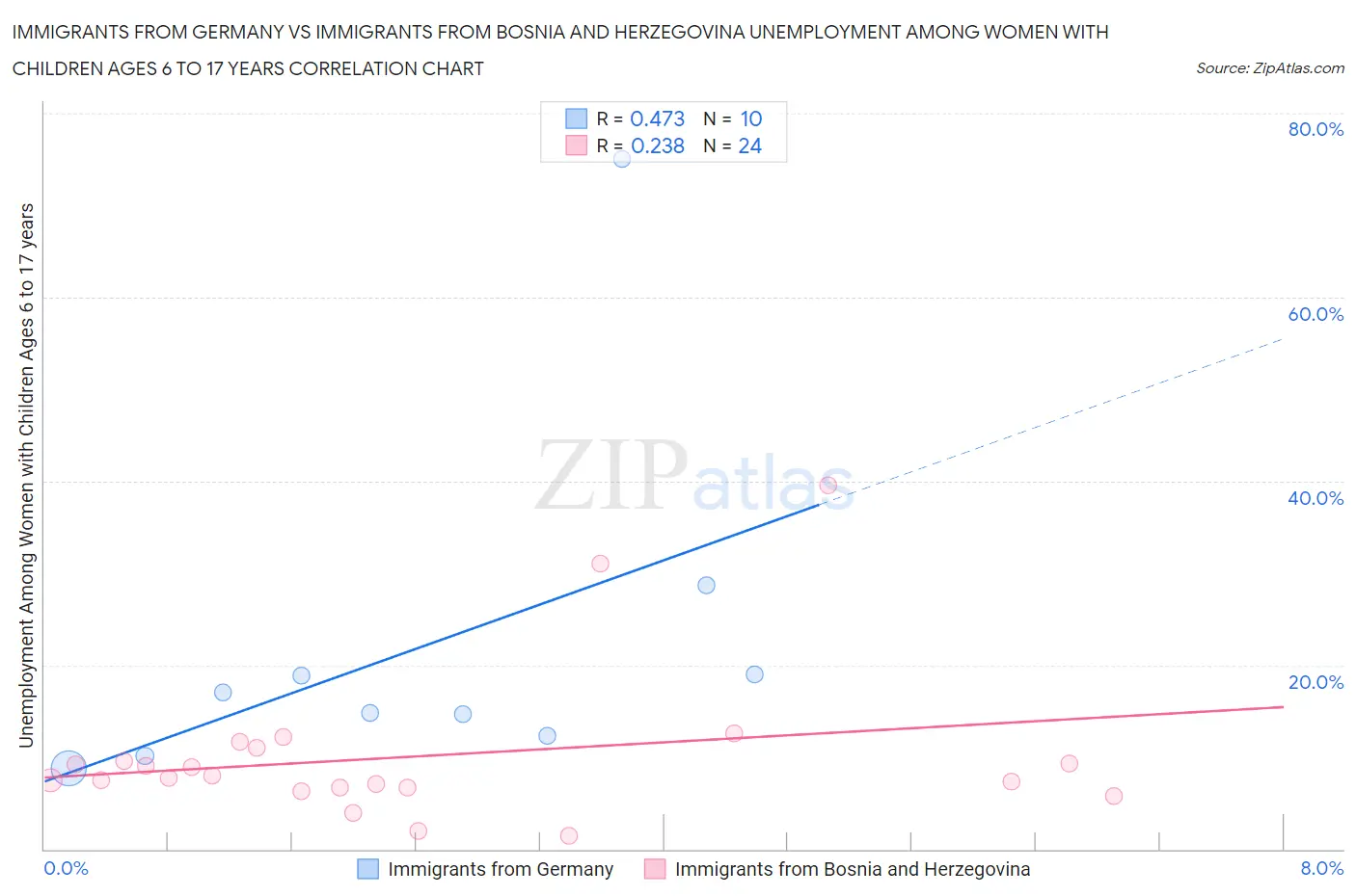 Immigrants from Germany vs Immigrants from Bosnia and Herzegovina Unemployment Among Women with Children Ages 6 to 17 years