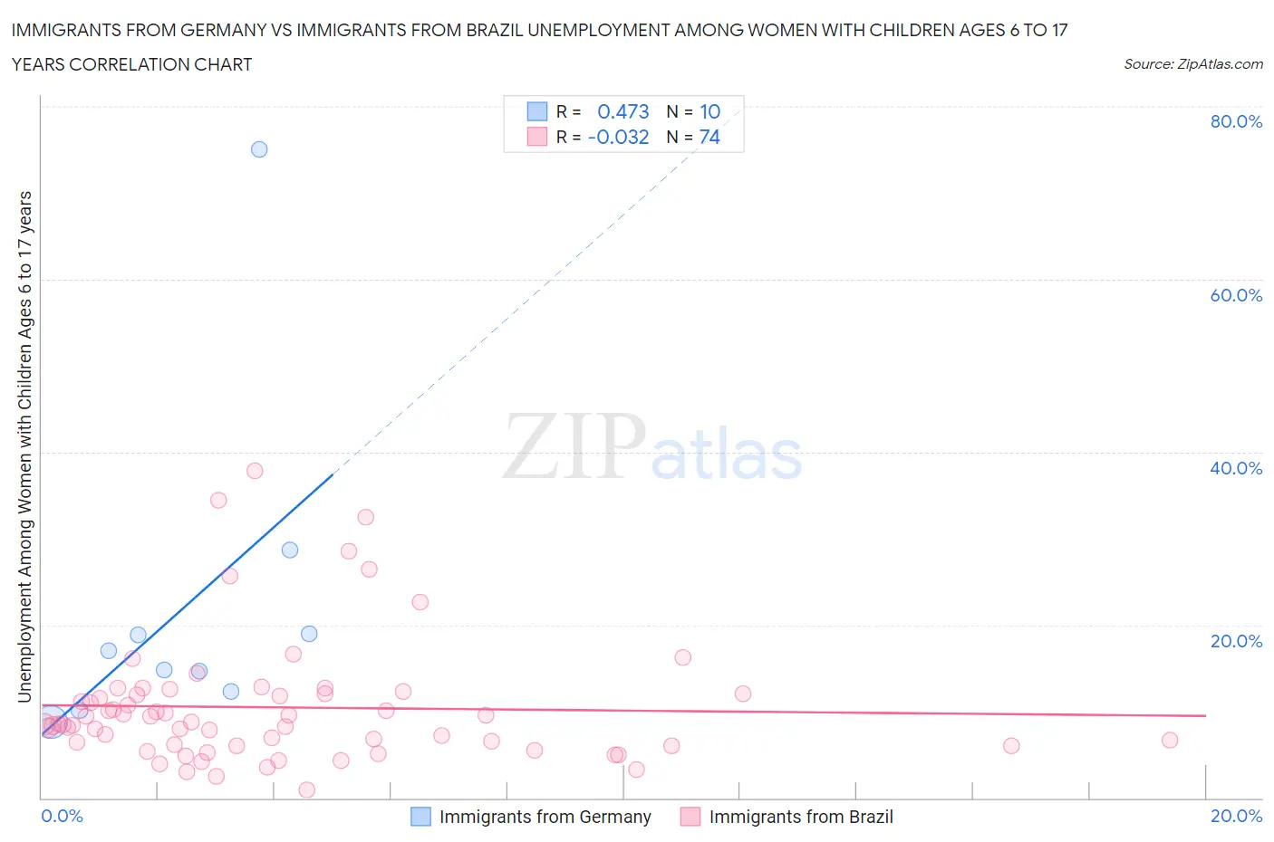 Immigrants from Germany vs Immigrants from Brazil Unemployment Among Women with Children Ages 6 to 17 years