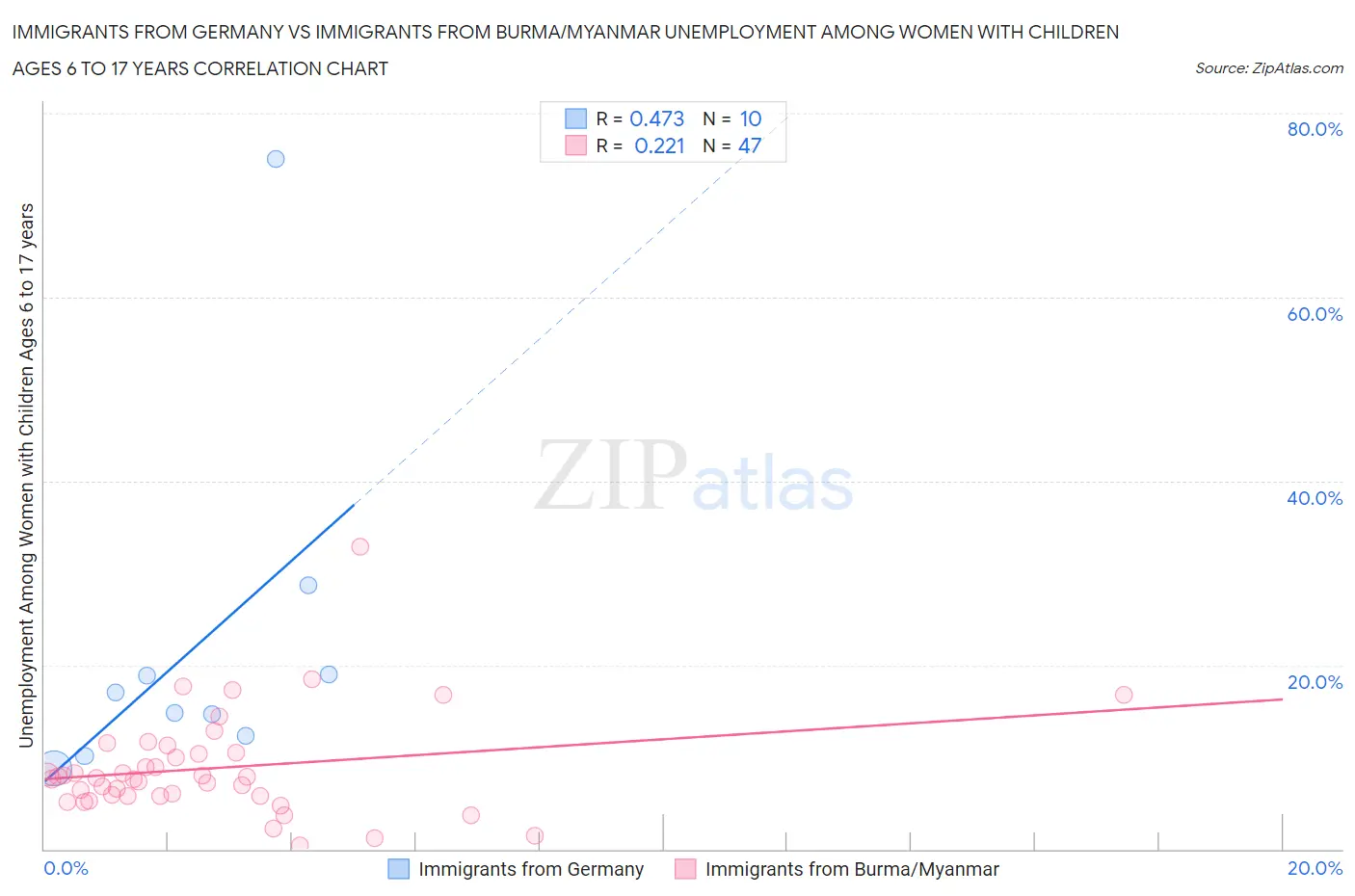 Immigrants from Germany vs Immigrants from Burma/Myanmar Unemployment Among Women with Children Ages 6 to 17 years