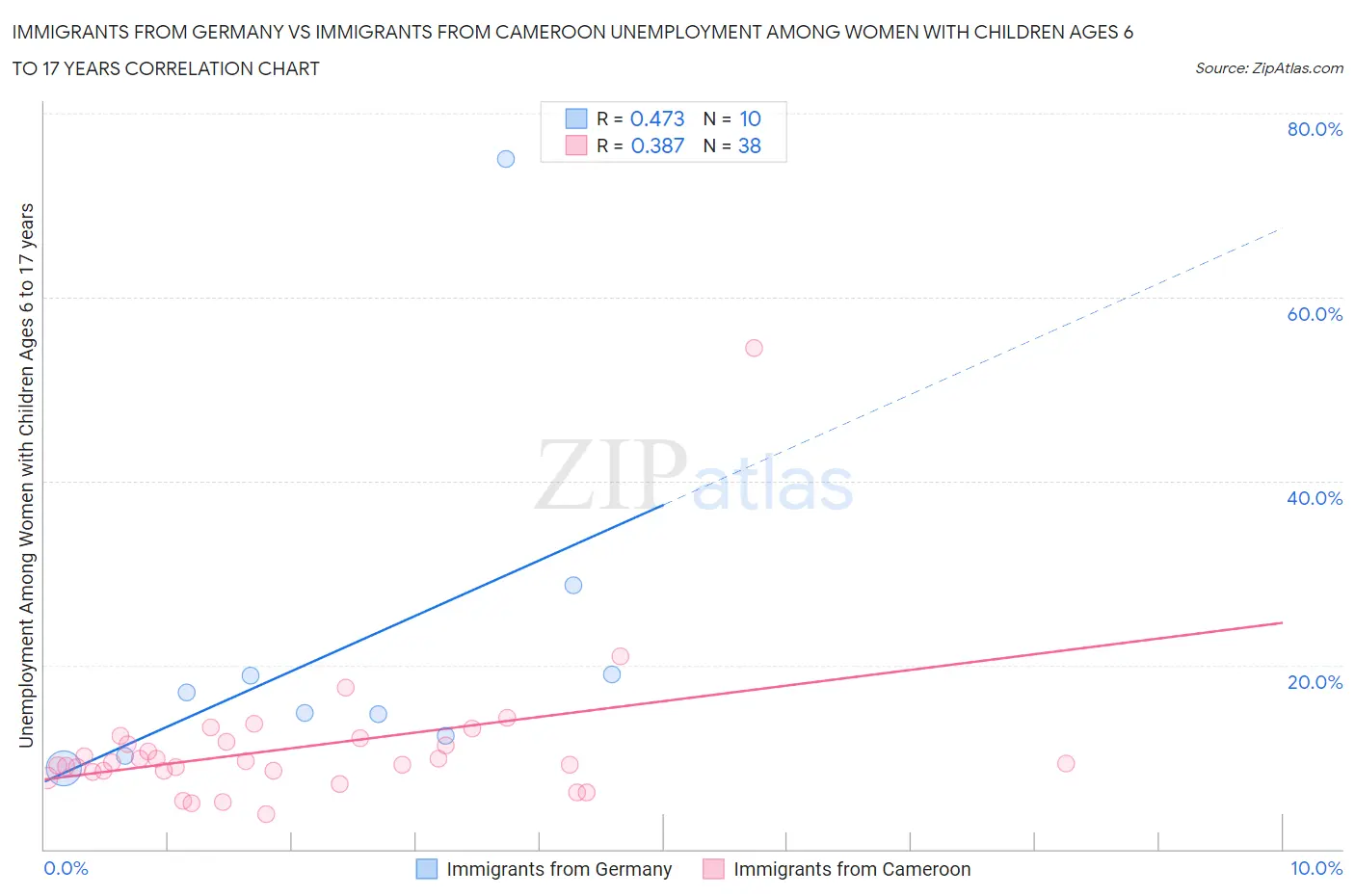 Immigrants from Germany vs Immigrants from Cameroon Unemployment Among Women with Children Ages 6 to 17 years