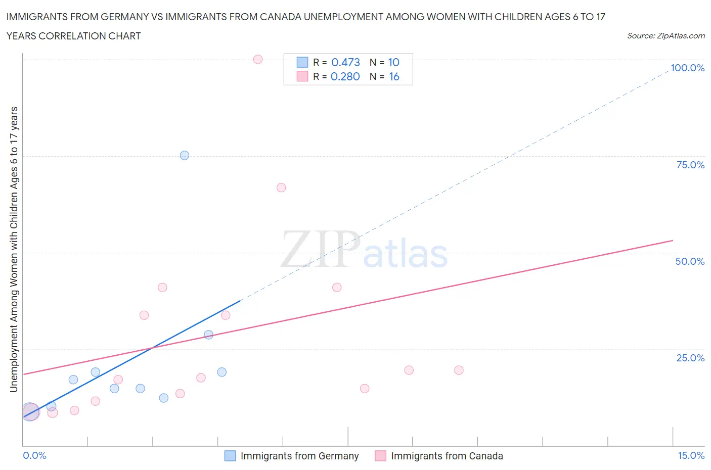 Immigrants from Germany vs Immigrants from Canada Unemployment Among Women with Children Ages 6 to 17 years
