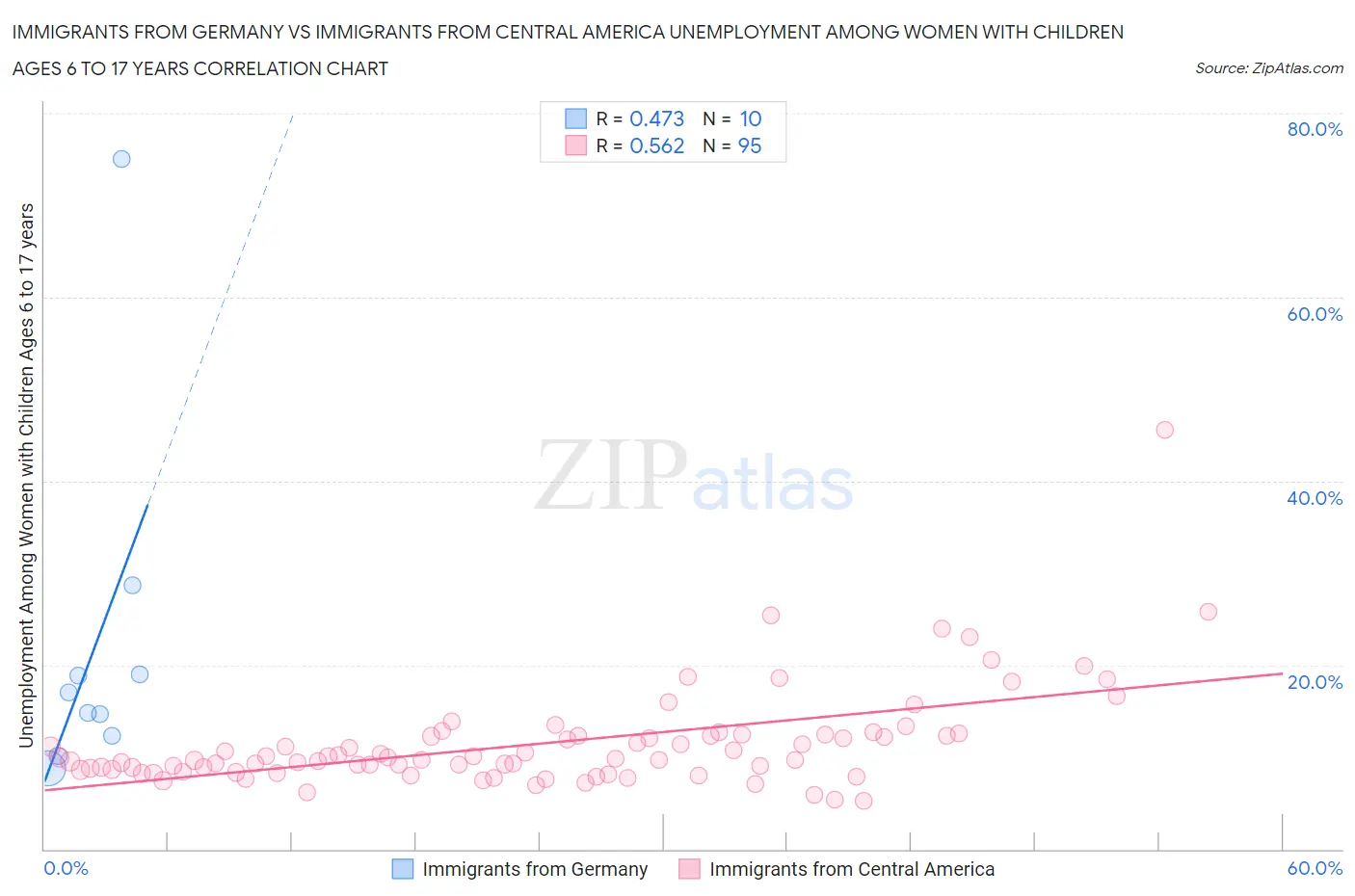 Immigrants from Germany vs Immigrants from Central America Unemployment Among Women with Children Ages 6 to 17 years