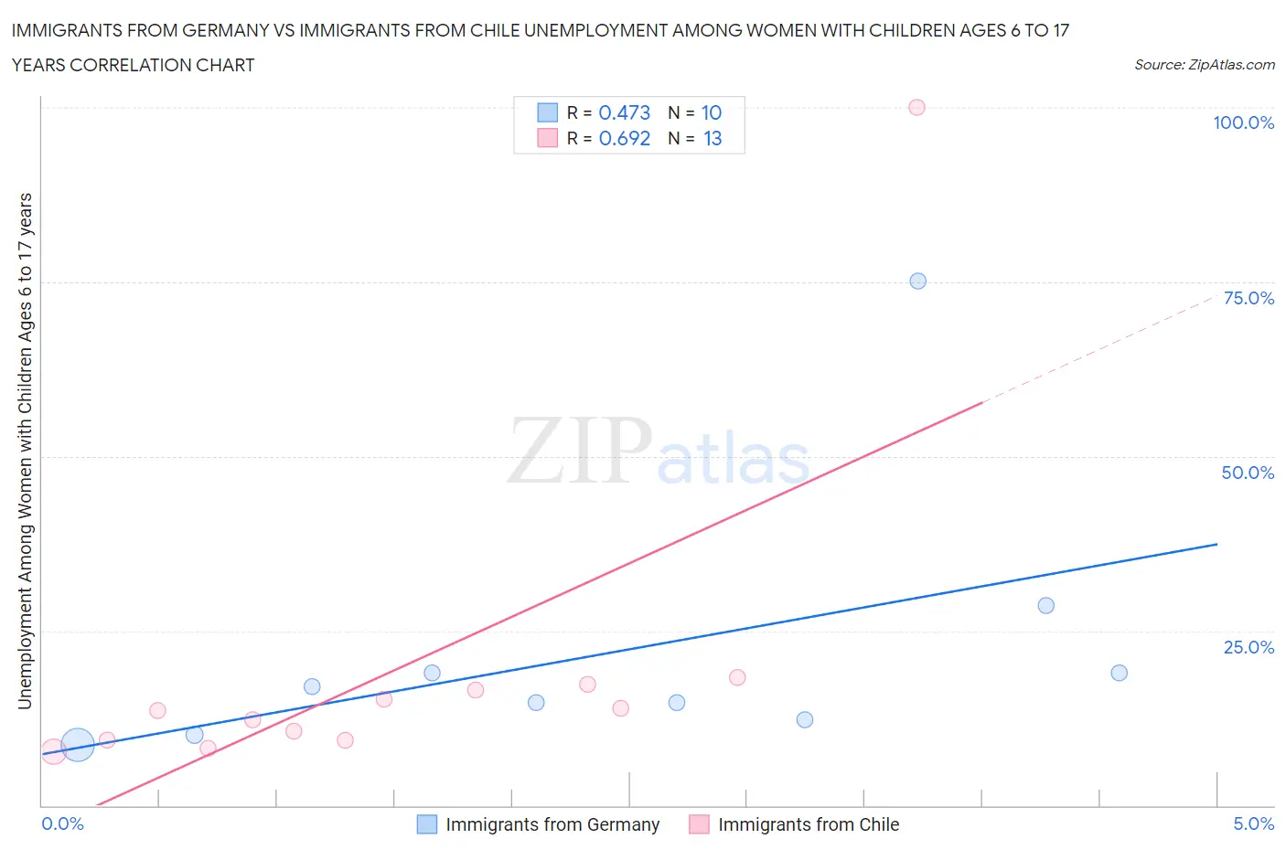 Immigrants from Germany vs Immigrants from Chile Unemployment Among Women with Children Ages 6 to 17 years
