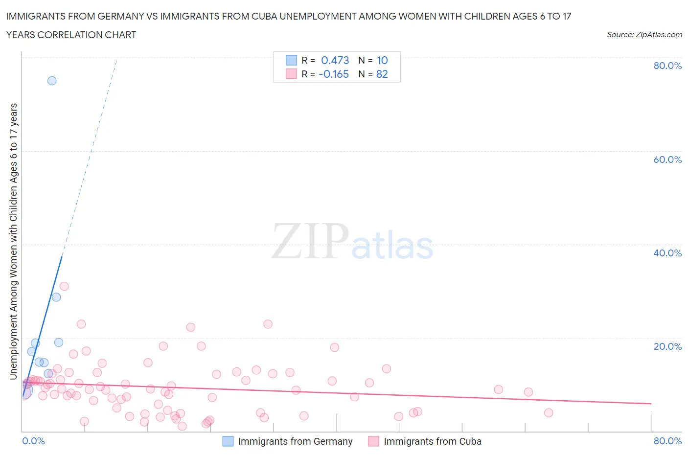 Immigrants from Germany vs Immigrants from Cuba Unemployment Among Women with Children Ages 6 to 17 years
