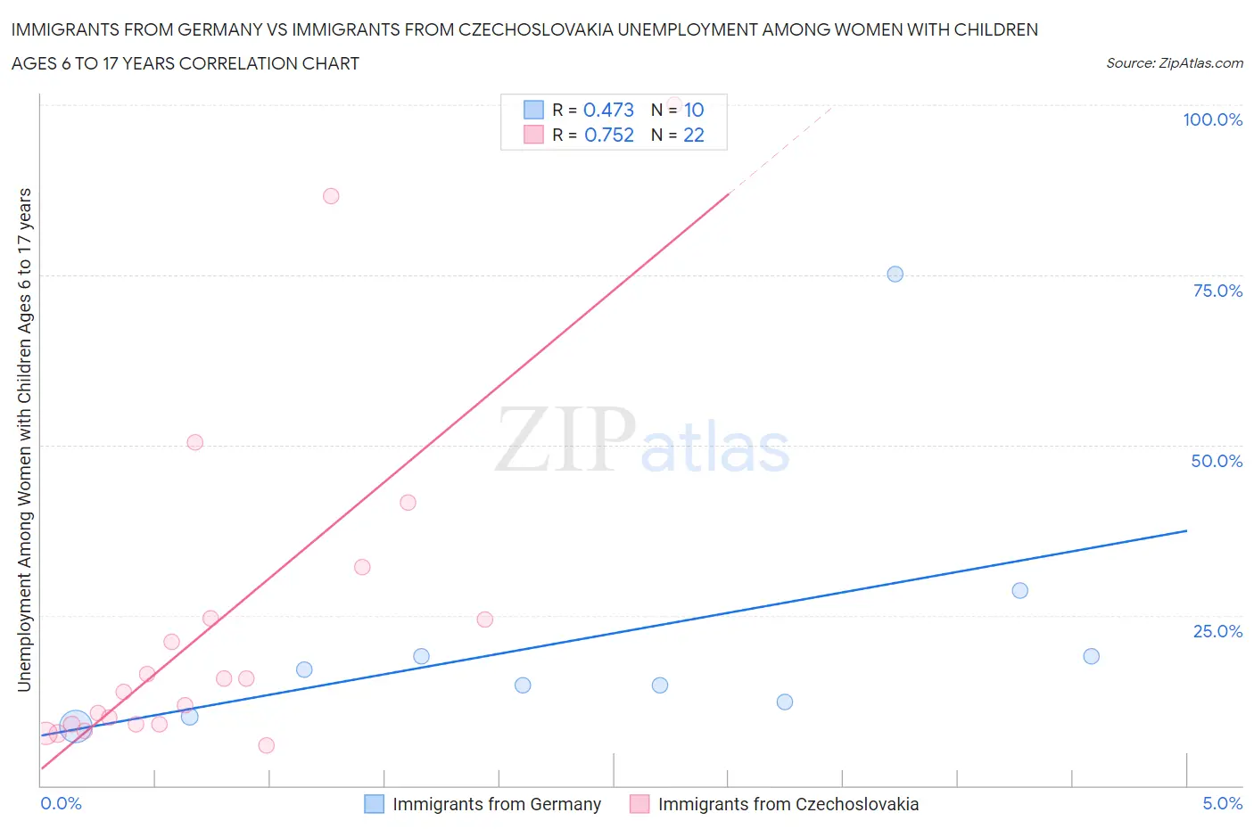 Immigrants from Germany vs Immigrants from Czechoslovakia Unemployment Among Women with Children Ages 6 to 17 years
