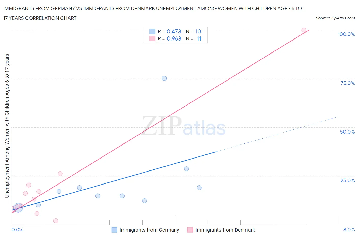 Immigrants from Germany vs Immigrants from Denmark Unemployment Among Women with Children Ages 6 to 17 years