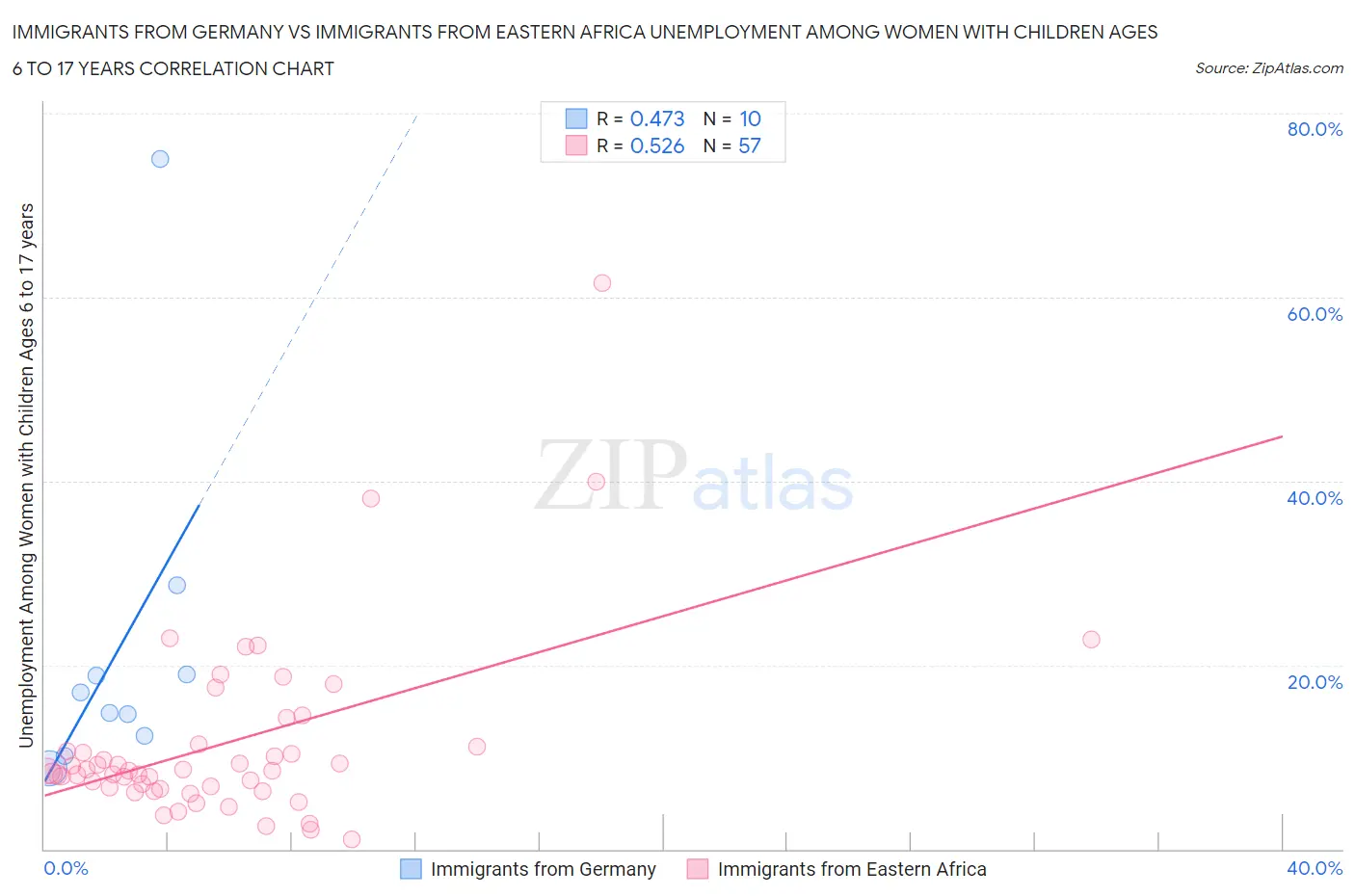 Immigrants from Germany vs Immigrants from Eastern Africa Unemployment Among Women with Children Ages 6 to 17 years