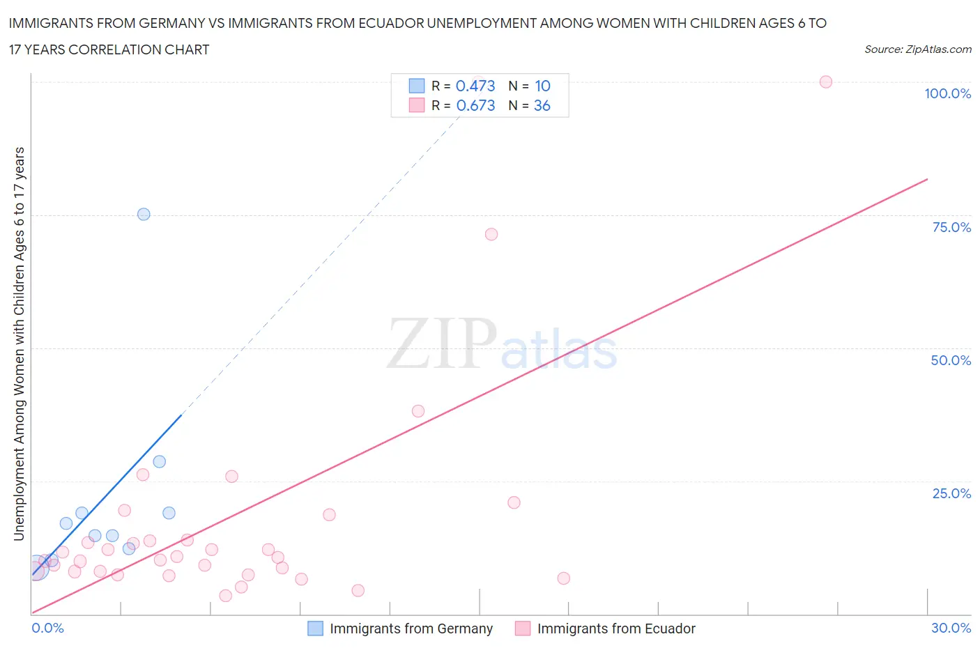Immigrants from Germany vs Immigrants from Ecuador Unemployment Among Women with Children Ages 6 to 17 years