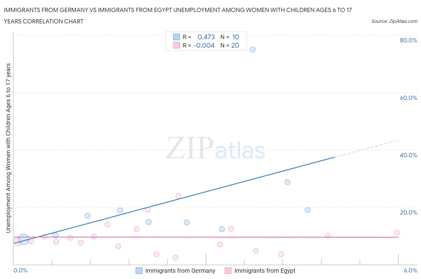 Immigrants from Germany vs Immigrants from Egypt Unemployment Among Women with Children Ages 6 to 17 years