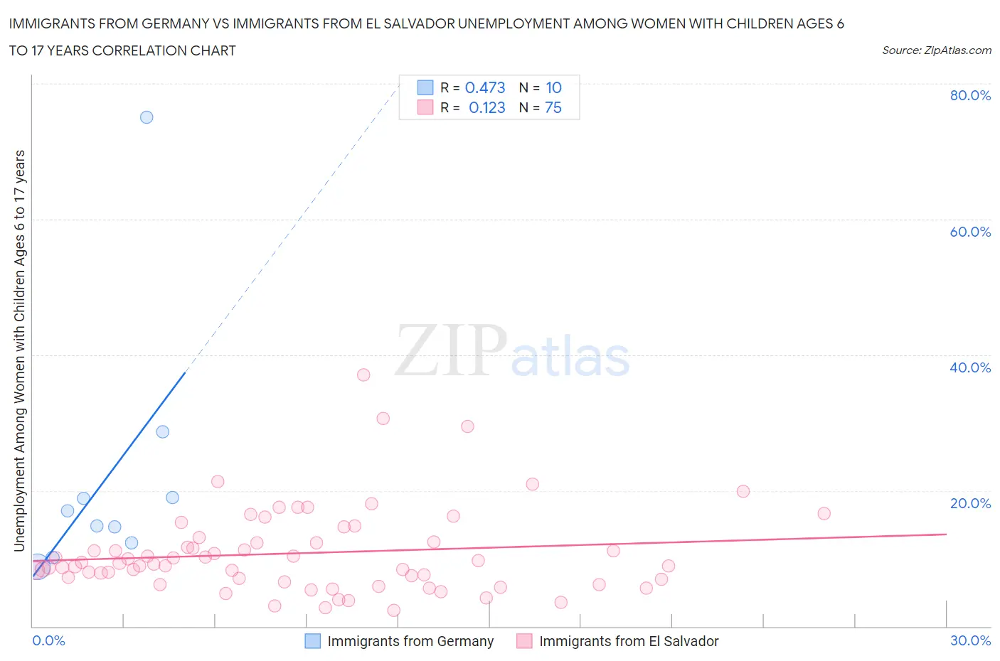 Immigrants from Germany vs Immigrants from El Salvador Unemployment Among Women with Children Ages 6 to 17 years